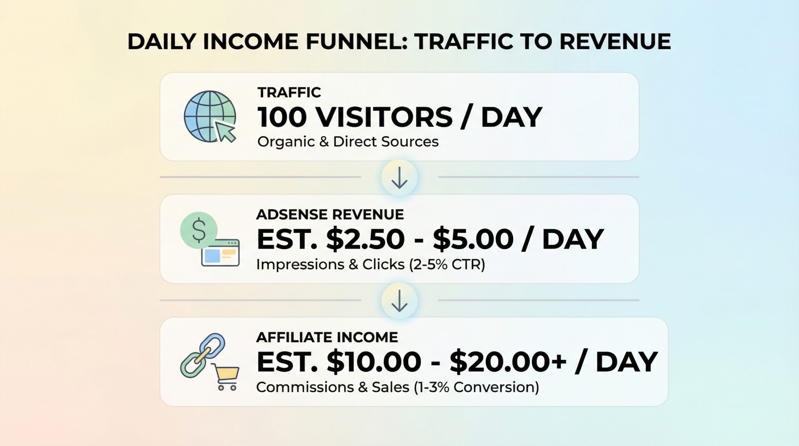 blog income 1000 visitors India