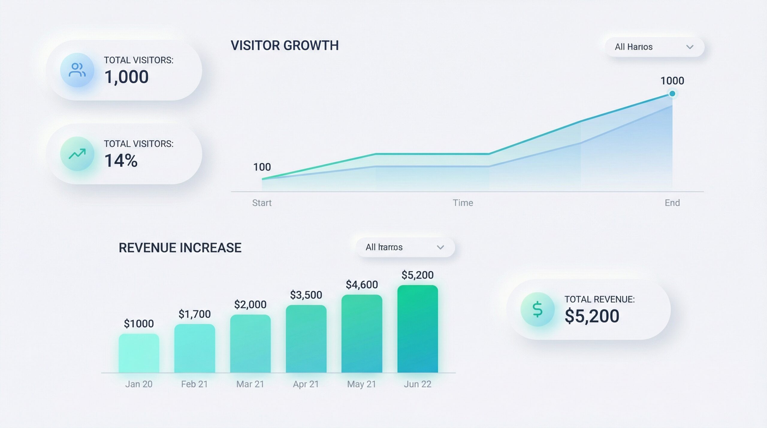 Laptop screen showing Google Analytics dashboard with 300K monthly traffic, high revenue stats, modern UI, glowing highlights, dark mode interface, cinematic lighting, ultra clean setup high traffic blog income India analytics
