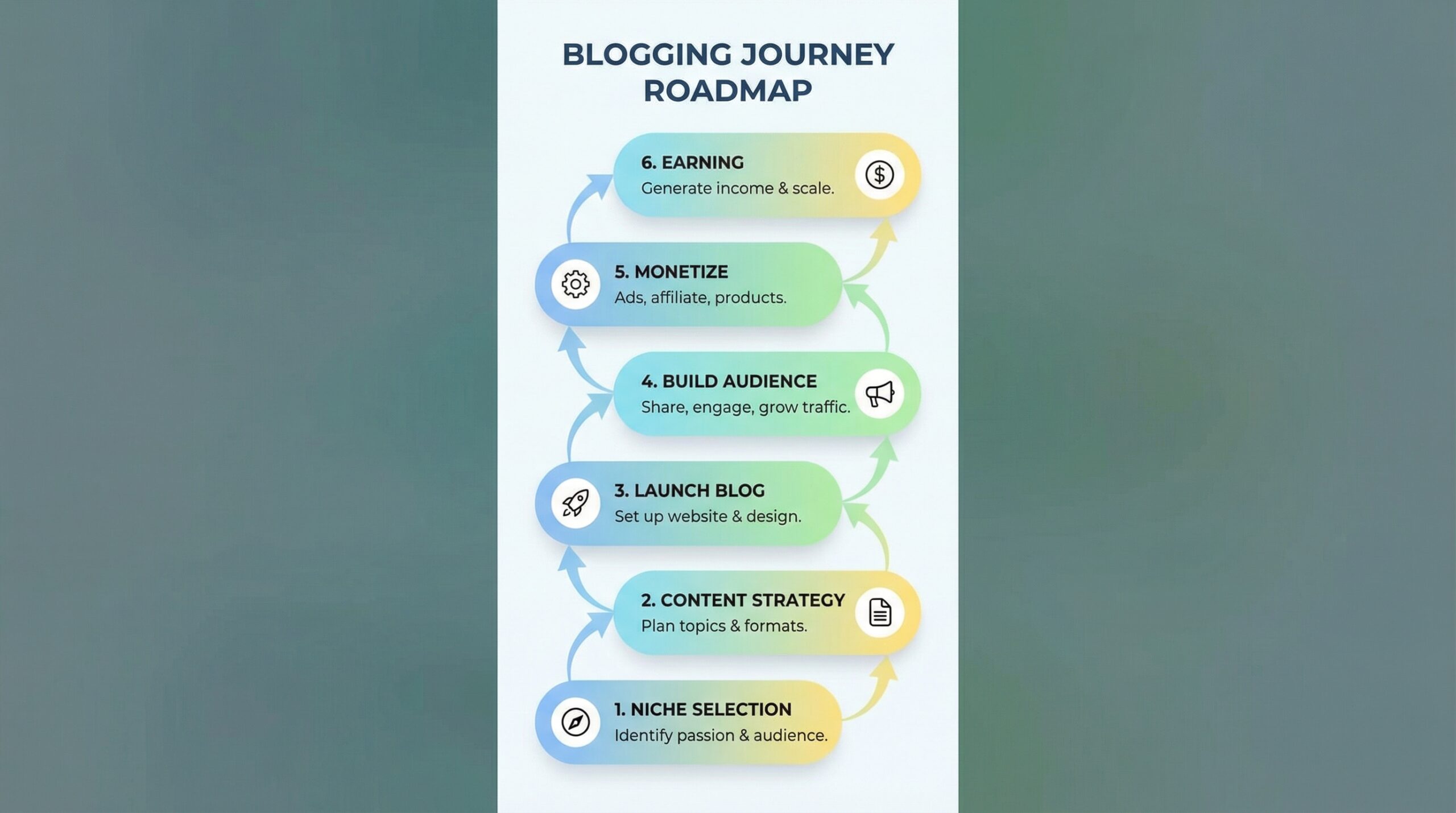 blogging roadmap step by step India